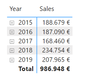 Sales by year