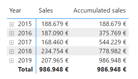 Accumulated sales by year