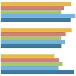 Clustered bar chart (gráfico de barras agrupadas)