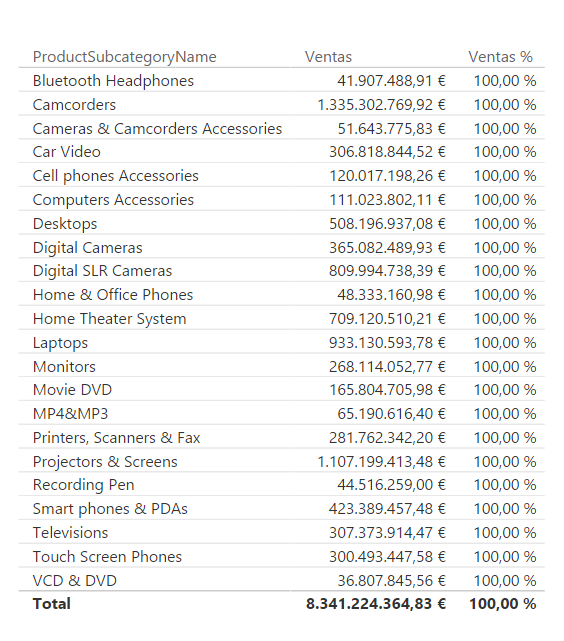 Función ALL. Ejemplo de uso
