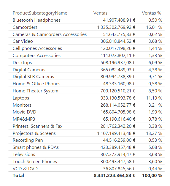 Función ALL. Ejemplo de uso