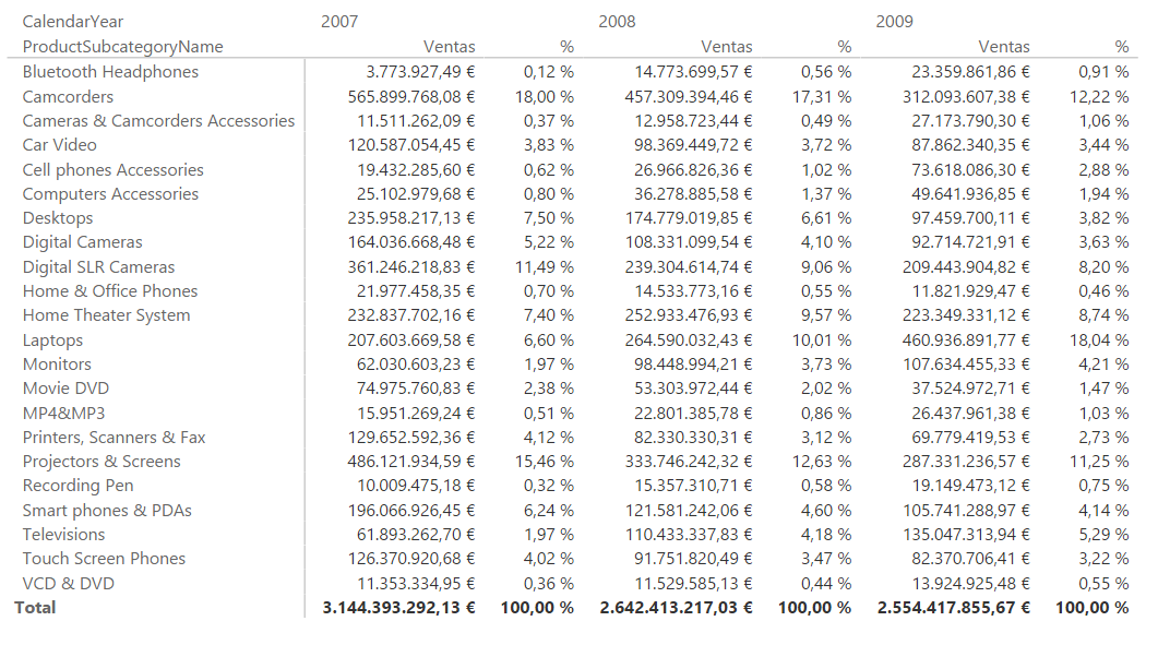 Función ALL. Ejemplo de uso