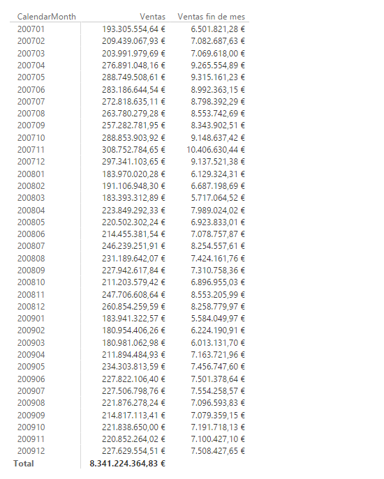 Función CLOSINGBALANCEMONTH. Ejemplo de uso