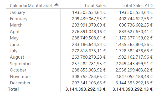 Función DATESYTD. Ejemplo de uso