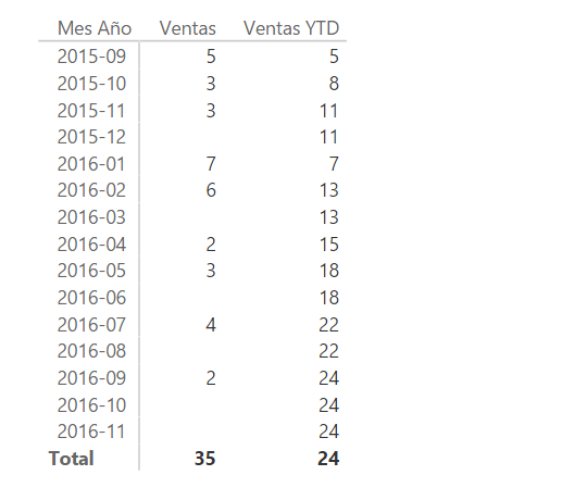 Función DATESYTD. Ejemplo de uso