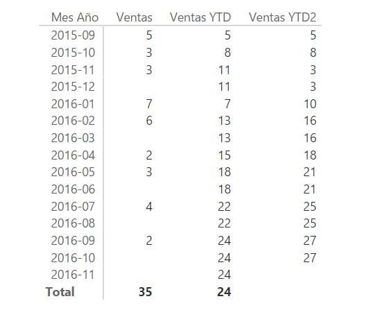Función DATESYTD. Ejemplo de uso