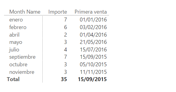 Función FIRSTDATE. Ejemplo de uso