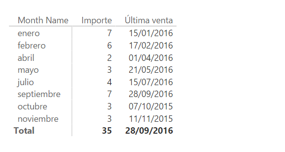 Función LASTDATE. Ejemplo de uso