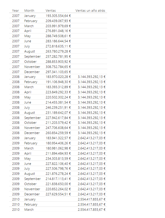 Función PARALLELPERIOD. Ejemplo de uso