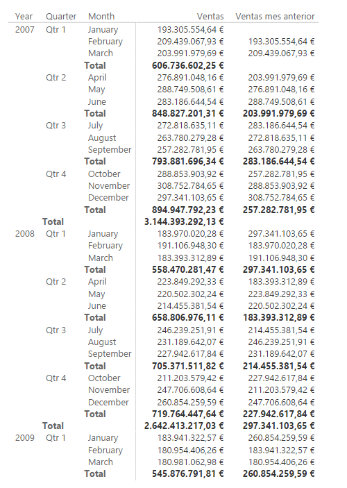 Función PREVIOUSMONTH. Ejemplo de uso