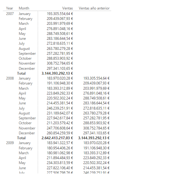Función SAMEPERIODLASTYEAR. Ejemplo de uso