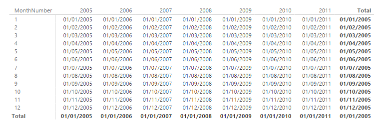 Función STARTOFMONTH. Ejemplo de uso