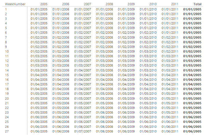 Función STARTOFMONTH. Ejemplo de uso