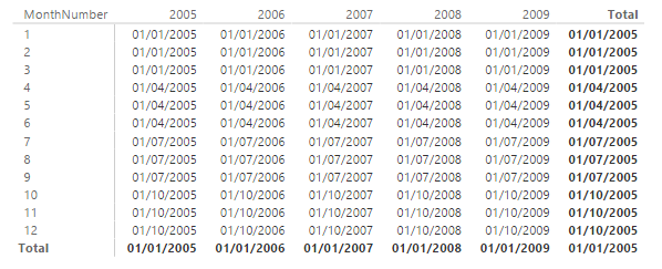 Función STARTOFQUARTER. Ejemplo de uso