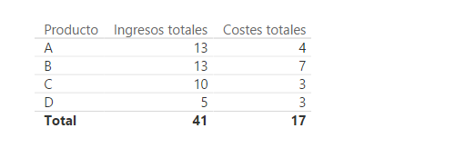 Función TOPN. Ejemplo de uso