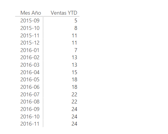 Función TOTALYTD. Ejemplo de uso