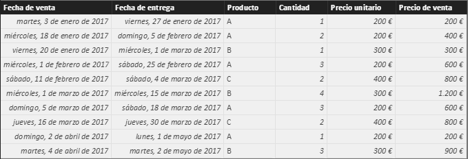 Función USERELATIONSHIP. Ejemplo de uso