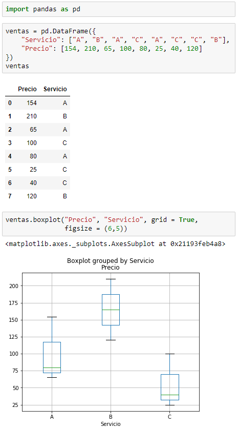 Gráfica tipo "box plot" desagregando una característica numérica según otra categórica