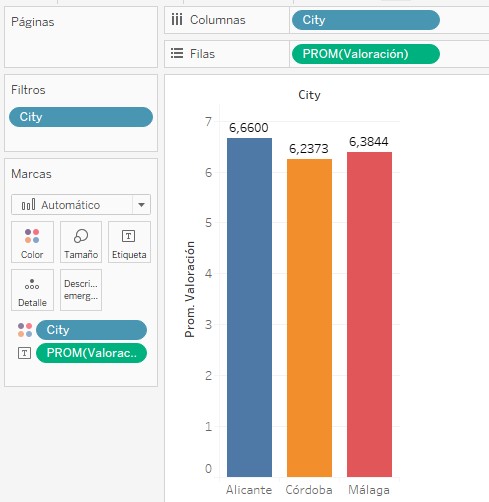 Valoración por ciudad