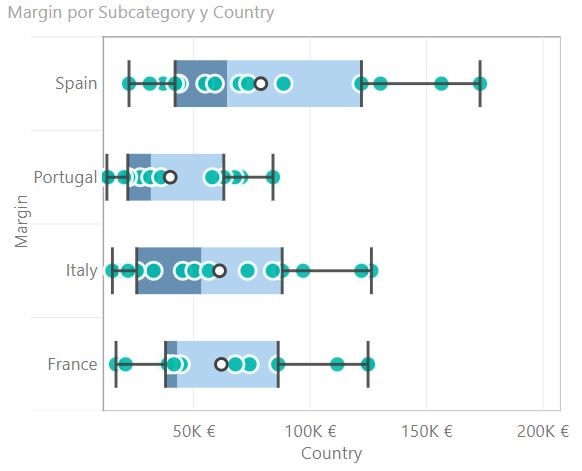 Box and Whisker chart by MAQ Software