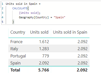 Measure Units sold in Spain