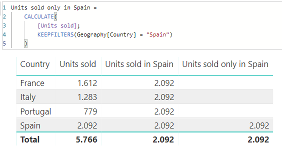 Measure Units sold only in Spain