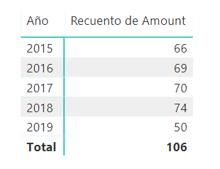 Number of sales per year