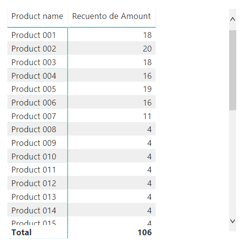 Número de ventas por producto