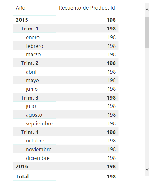 Cálculo erróneo de productos distintos vendidos por unidad de tiempo