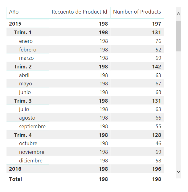 Correct calculation of different products sold per unit of time