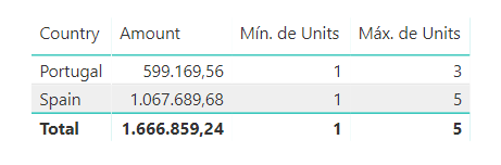 Países y número de unidades