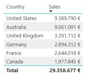 Sales by countries