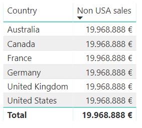 Sales by country using the measure created