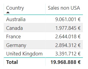 Sales outside the United States by country