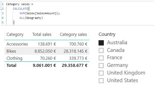 Sales by category for all countries