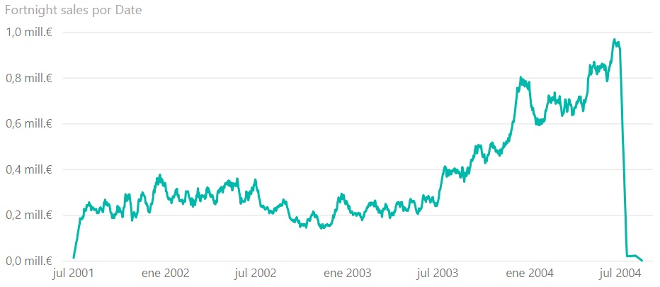Gráfico mostrando el acumulado de ventas en ventanas de 2 semanas