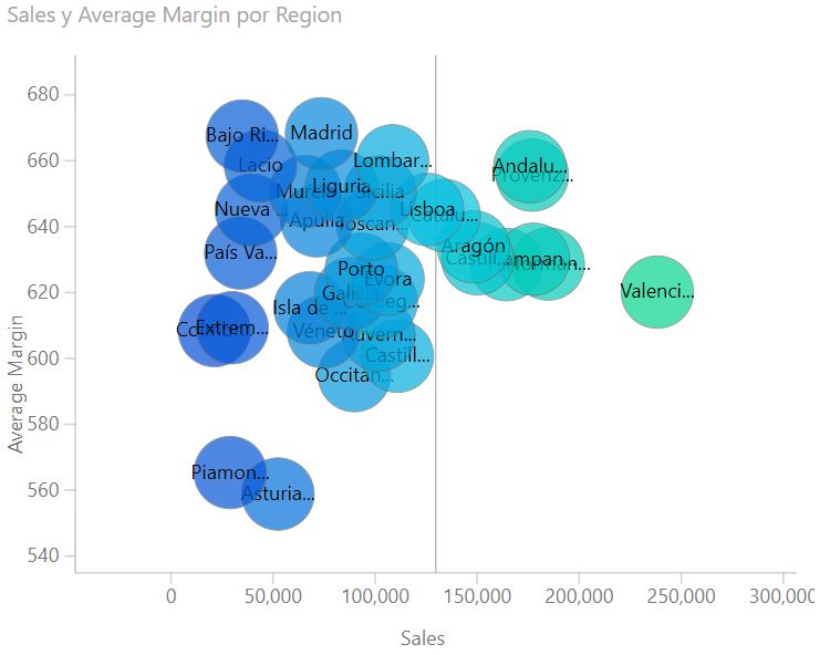Impact Bubble Chart