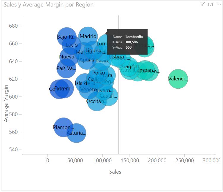 Impact Bubble Chart