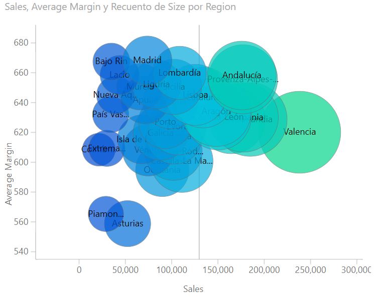 Impact Bubble Chart