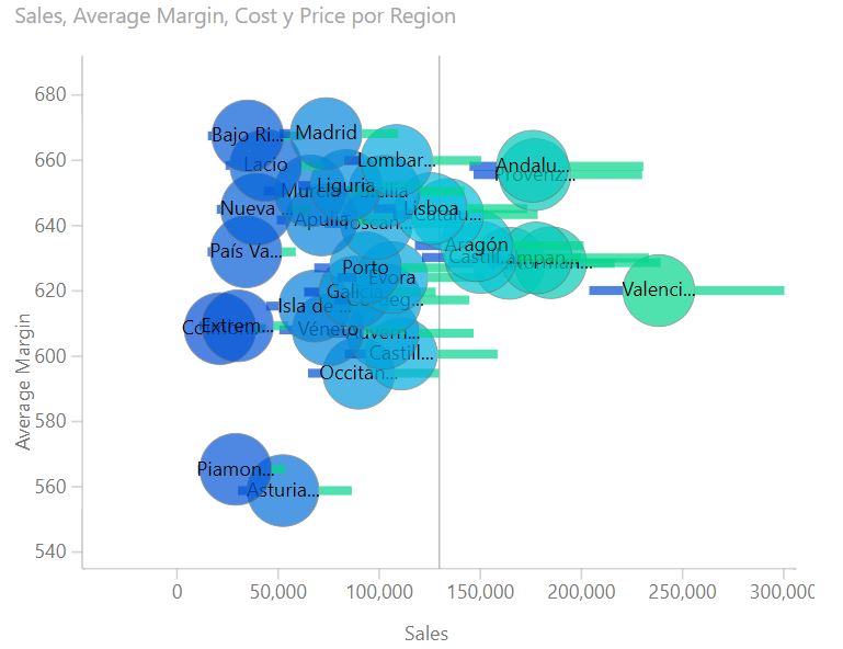 Impact Bubble Chart