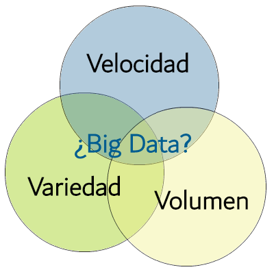 El modelo de las tres v's