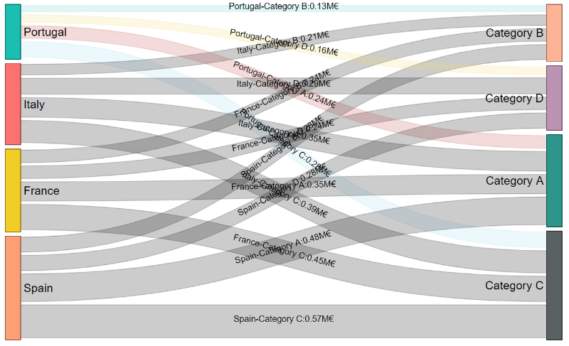 Sankey Chart