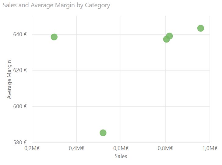 Scatter Chart