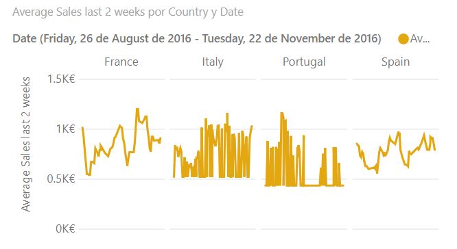 Small Multiple Line Chart