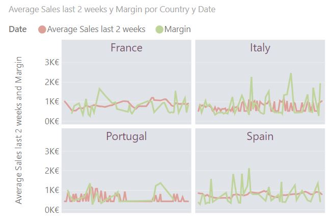 Small Multiple Line Chart