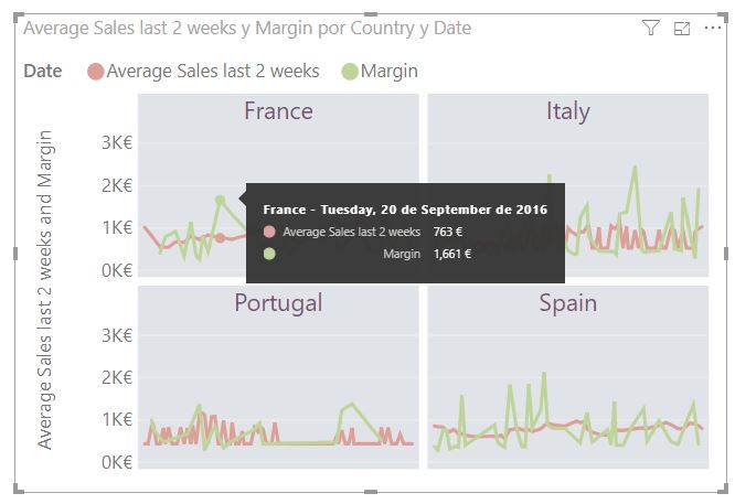 Small Multiple Line Chart