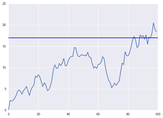 La función matplotlib.pyplot.axhline