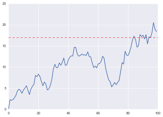 La función matplotlib.pyplot.axhline