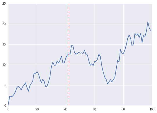 La función matplotlib.pyplot.axvline