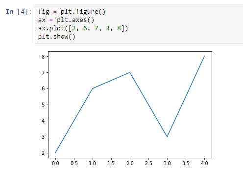 Las funciones figure y axes